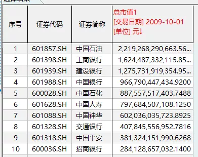 A股“市值10强”10年沉浮史：昔日2万亿巨无霸今安在？“市值一哥”迭变的背后是什么？-上海随势投资有限公司