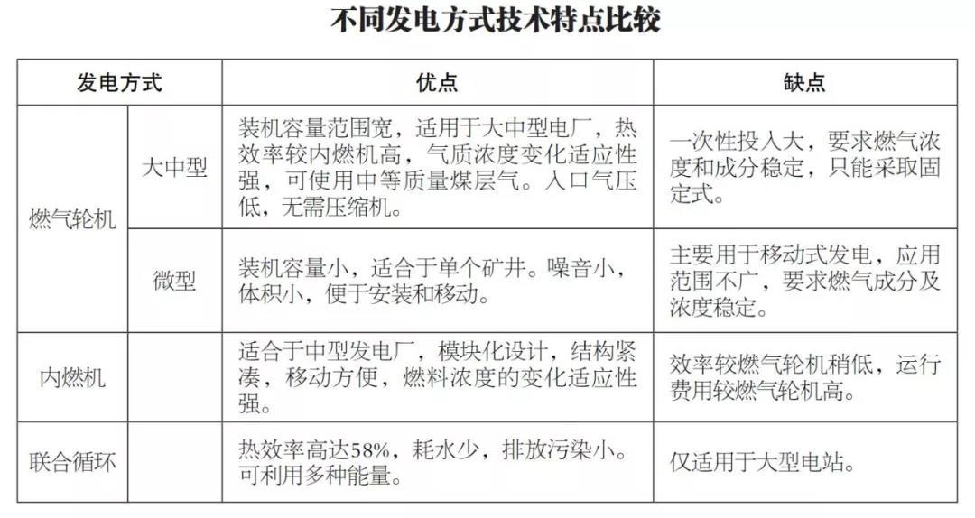 山西煤层气发电运营现状及政策建议-洛阳中重发电设备有限公司