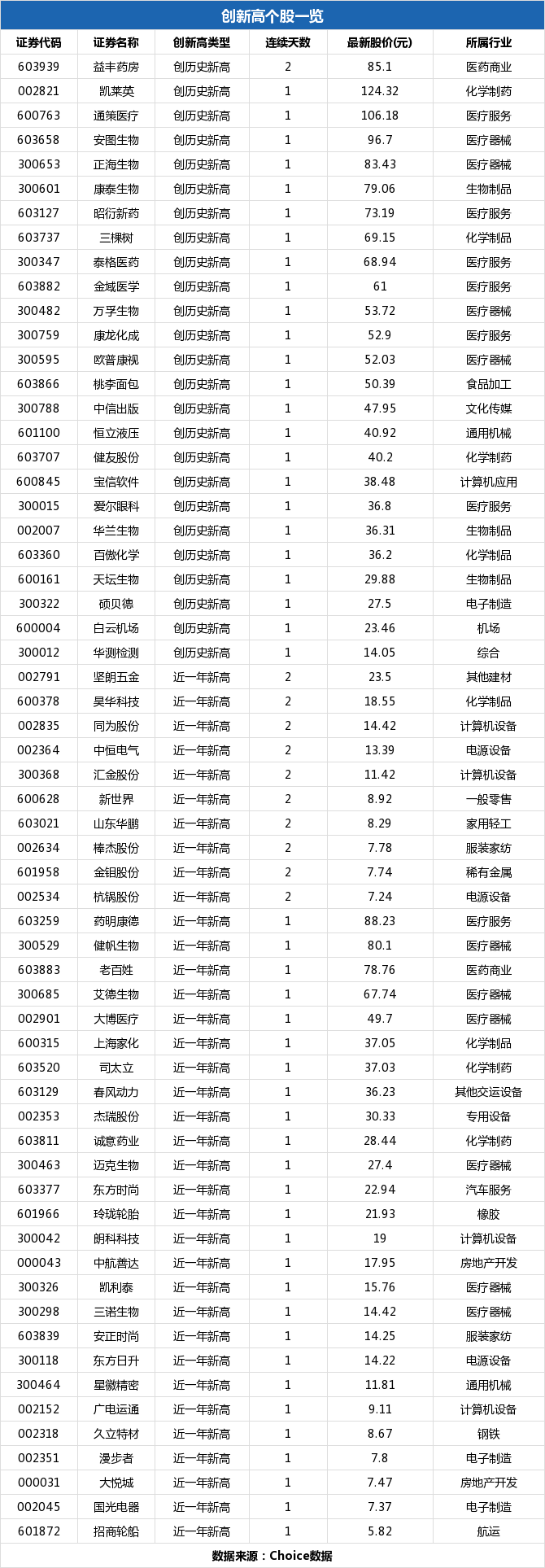 三棵树盘中最高69.76元创历史新高，总市值128.88亿元-三棵树股价能到多少