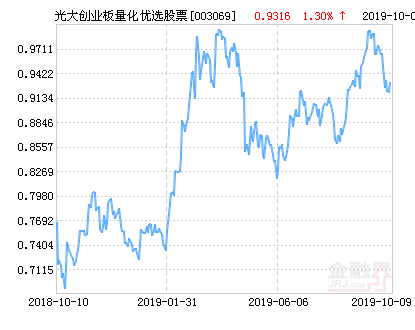 光大保德信创业板量化优选股票净值上涨2.46%请保持关注-光大动态优选基金净值