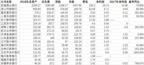 17家民营银行实力比拼：微众银行龙头中关村银行总资产反下滑-陕西正邦数字传媒有限公司