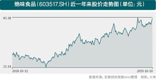 卤鸭界的“万店户”绝味食品为何营收净利双增长却频遭减持-厦门九鼎投资有限公司