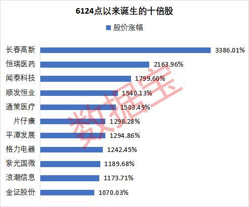 6124点12周年：A股市值几近翻倍估值降低80%诞生11只十倍股-2015年上证指数市盈率最高多少
