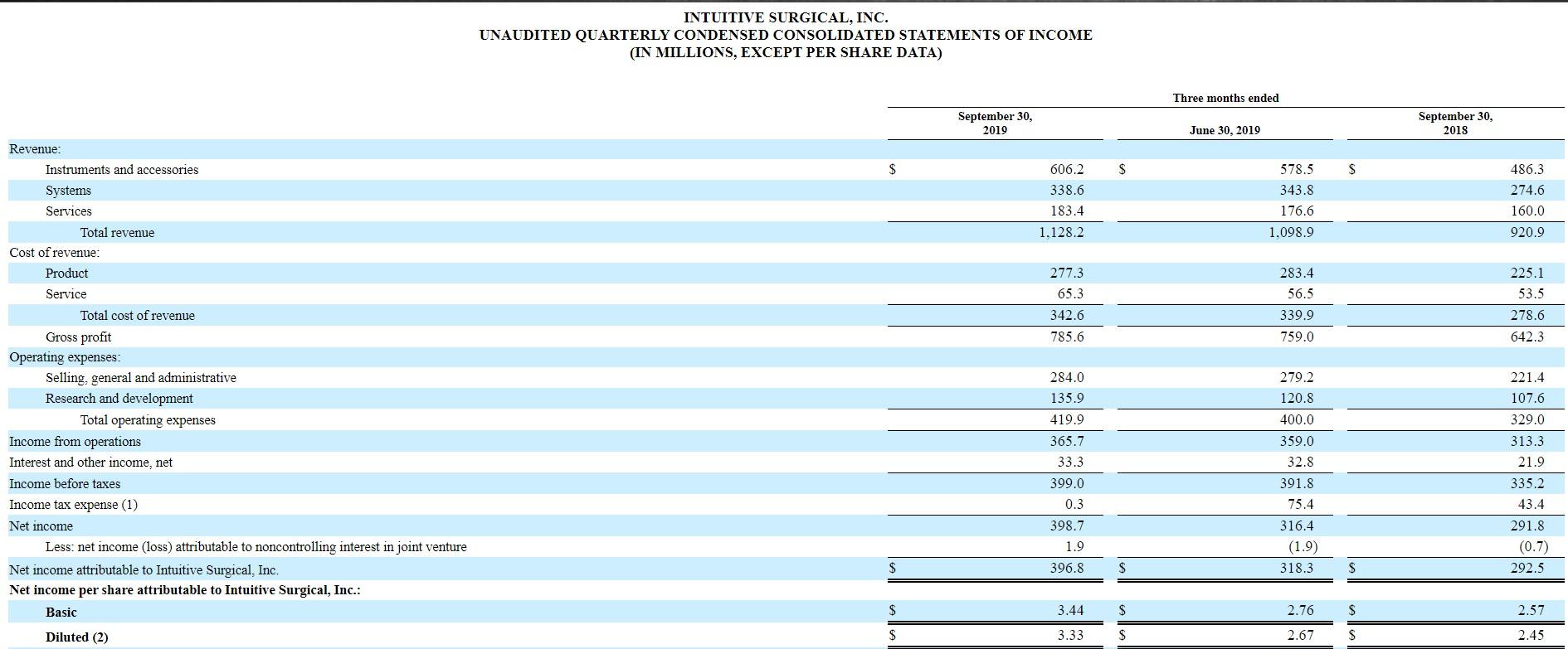 安装量同比上升20%，直觉外科手术公司(ISRG.US)公布2019年第三季度财报-直觉外科手术公司