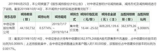 【推荐】中信证券狂卖中信建投8个亿还有更多“卖盘”在路上-证券成本价多少
