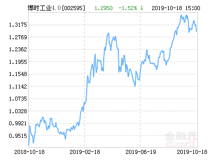 博时工业4.0主题股票净值下跌1.52%请保持关注-002595基金
