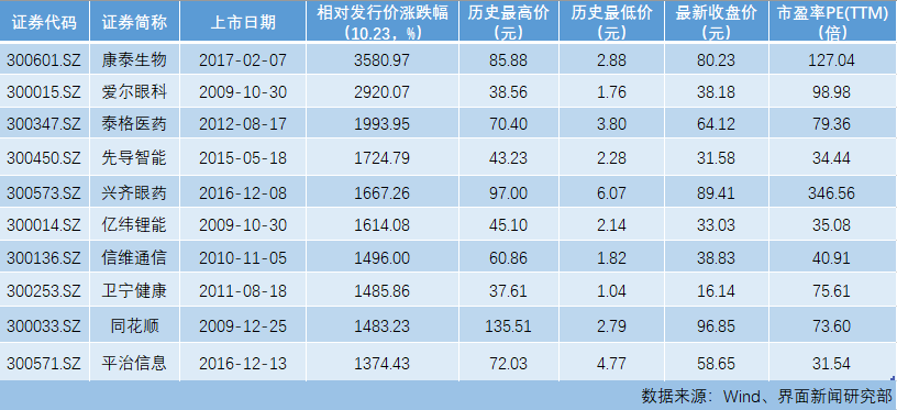 上市三年股价涨幅近36倍，创业板十大牛股你买中过几只？-同花顺股票历史最高价是多少钱