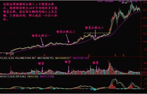 为什么说10万本金以下的穷人玩股票基本都会赔？因为连“缩量上涨必将暴涨，缩量下跌必将暴跌”都不知道-炒股多少钱算资金量大