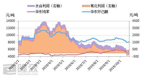 成本压力下环己酮市场将如何演绎-浙江巨化每年生产己内酰胺多少吨
