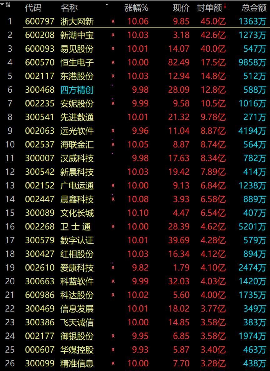 【推荐】区块链集体飙了！逾百股一字板涨停、巨额封单，历史风口走势请参考-福建黑马精机有限公司
