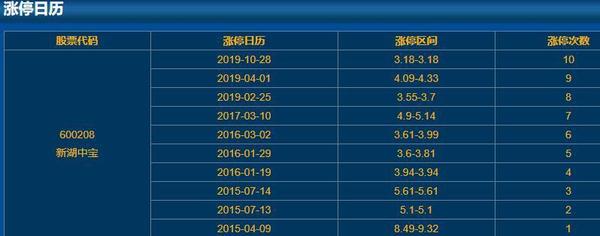 600208新湖中宝涨停原因投资的公司是首批通过工信部国家标准测试的区块链公司-新湖创业投资股份有限公司