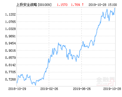 上投摩根安全战略股票净值上涨1.88%请保持关注-001009基金今天净值