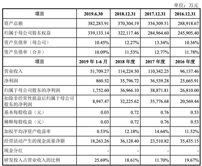 三生制药拆分子公司上科创板单一产品依赖度超97%-安佰诺多少钱