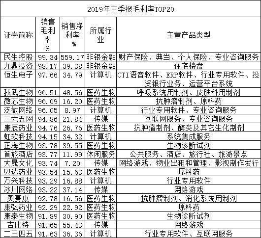 三季报追踪：碾压茅台，谁才是A股毛利王？-上市公司的毛利率