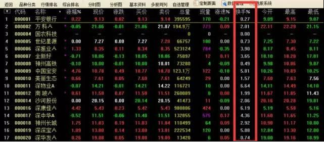 A股市场唯一不骗人的指标“换手率”，一旦超过15%说明有主力介入，千万抓住不撒手，后续坐等拉升-主力出货换手率一般是多少