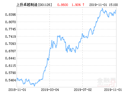 上投摩根卓越制造股票净值上涨1.90%请保持关注-001126基金今日净值