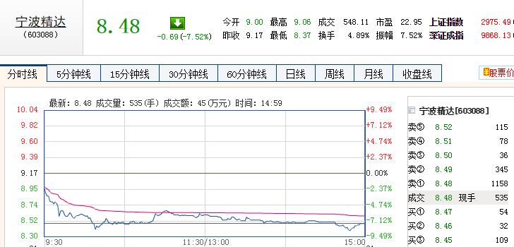 A档案｜宁波精达涉嫌信披违法违规被立案调查股价下跌7.53%-宁波精达资讯股票股吧