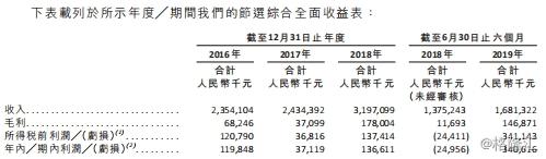 山东凤祥IPO：连续三年负债率100%九成员工没缴社保-肉鸡占多少市场份额