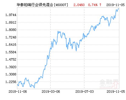 【推荐】华泰柏瑞行业领先混合基金最新净值跌幅达1.71%-460007基金