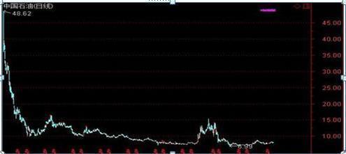【推荐】中石油已经从48元跌到5.5元，如果手里有十万闲钱，现在买入无视涨跌拿三年可行？-中石油每股多少钱
