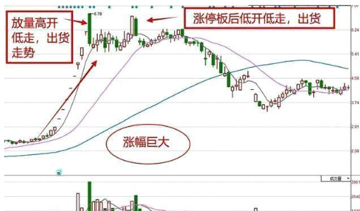 让我来告诉你：为什么股票头天还涨停，但第二天高开后又跌了？终于有一文讲透彻了，从此买在真形态-时财资讯股票内参