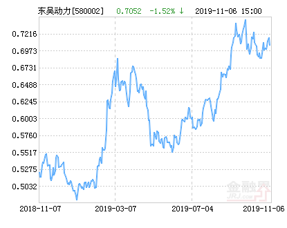 【推荐】东吴双动力混合基金最新净值跌幅达152东吴基金净值