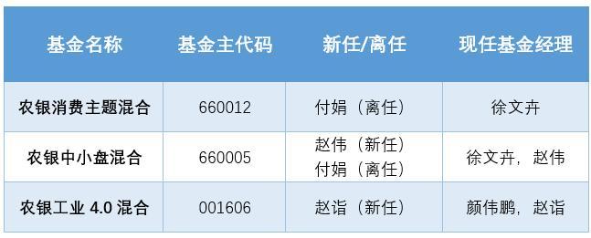 【推荐】农银汇理基金3只产品基金经理大变更660012基金