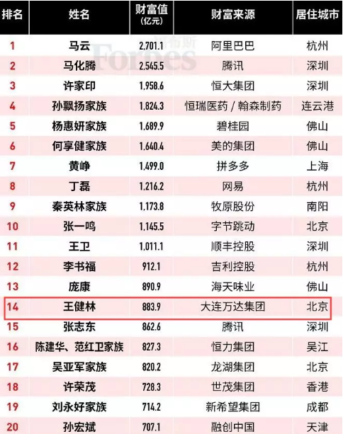 一年“没了”680亿！王健林成“最惨”富豪？地产界开启财富大洗牌-王健林多少资产