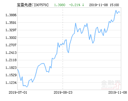 宝盈先进制造灵活配置混合C基金最新净值跌幅达1.50%-宝盈先进制造基金净值