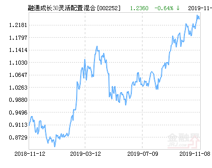 融通成长30灵活配置混合基金最新净值跌幅达1.54%-002252基金