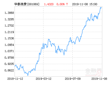 【推荐】华泰柏瑞消费成长混合基金最新净值跌幅达1.54%-001069华泰柏瑞消费基金