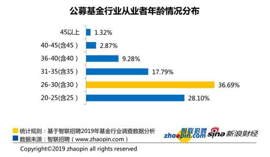 【推荐】2019基金业薪酬报告月薪超1万女性玻璃天花板仍存基金公司待遇怎么样