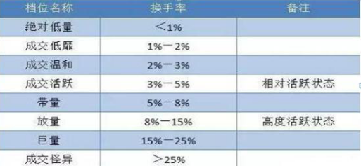 A股市场唯一不会骗人的指标——换手率，一旦个股“换手率达45%”，说明主力吸筹完毕，拉升在即-换手率多少好