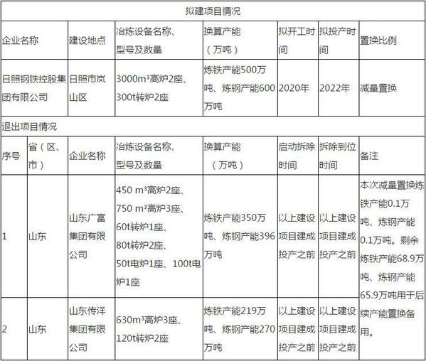 日照钢铁将新建3000m高炉2座、300t转炉2座-日照钢铁下属公司