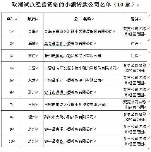 山东又有10家小额贷款公司试点经营资格被取消-山东省的小额贷款公司