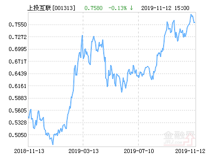 上投摩根智慧互联股票净值上涨2.24%请保持关注-001313基金净值