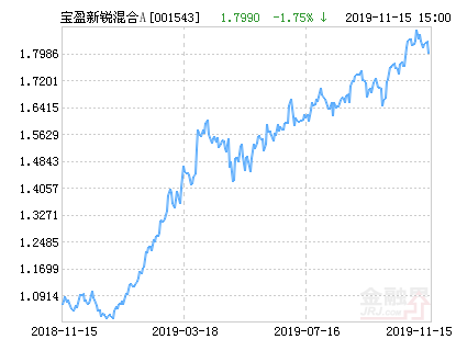 宝盈新锐混合A基金最新净值跌幅达1.75%-001543基金