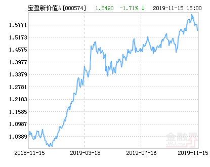 宝盈新价值混合A基金最新净值跌幅达1.71%-000574基金净值查询