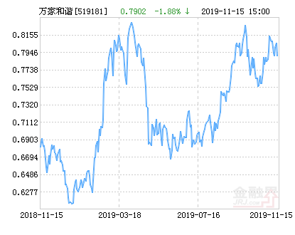 万家和谐增长混合基金最新净值跌幅达1.88%-万家和谐基金净值查询