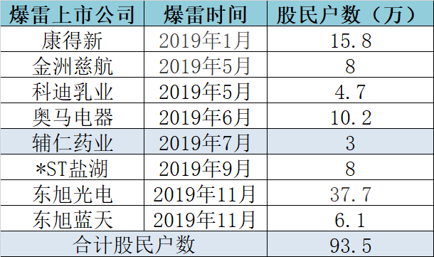 百万股民被“坑惨了”账上大把钱却还不起小债这届股民太难了-百万以上股民还有多少