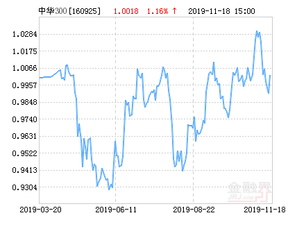 大成中华沪深港300指数(LOF)净值上涨1.26%请保持关注-大成300基金分红