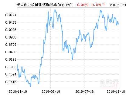 光大保德信创业板量化优选股票净值上涨2.24%请保持关注-光大量化基金净值