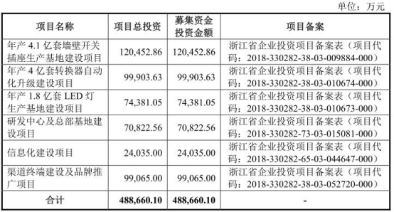 【推荐】公牛集团IPO前夕实控人套现45亿关联交易难自辩清白ZL公司坏账损失