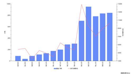 【推荐】10000亿新基金卖疯了最新榜单也来了新基金