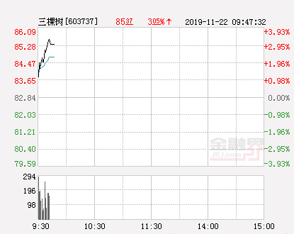 三棵树大幅拉升3.21%股价创近2个月新高-三棵树股价能到多少