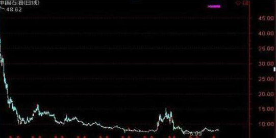 【推荐】中石油从10年前的48元跌到了6块钱，现在能否用十万元买入进行“逢低布局”？从贫穷到富有-中国石化股票开盘价多少