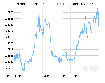 万家双引擎灵活配置混合基金最新净值跌幅达4.76%-519183基金