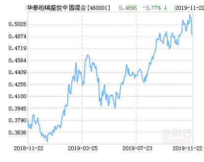 【推荐】华泰柏瑞盛世中国混合基金最新净值跌幅达3.77%-基金代码460001