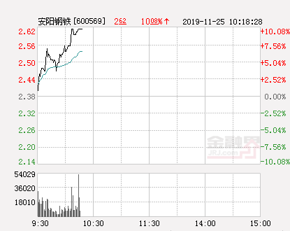 安阳钢铁大幅拉升10.08%股价创近2个月新高-安阳钢铁股票最新资讯