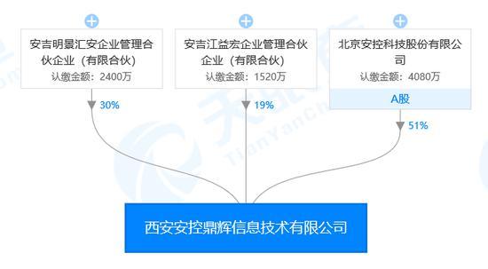 为保盈利亏损子公司变参股安控科技财技背后的尴尬-北京安控科技有多少分公司